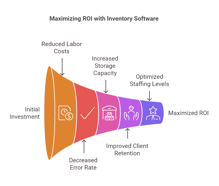 Maximizing ROI with Inventory System