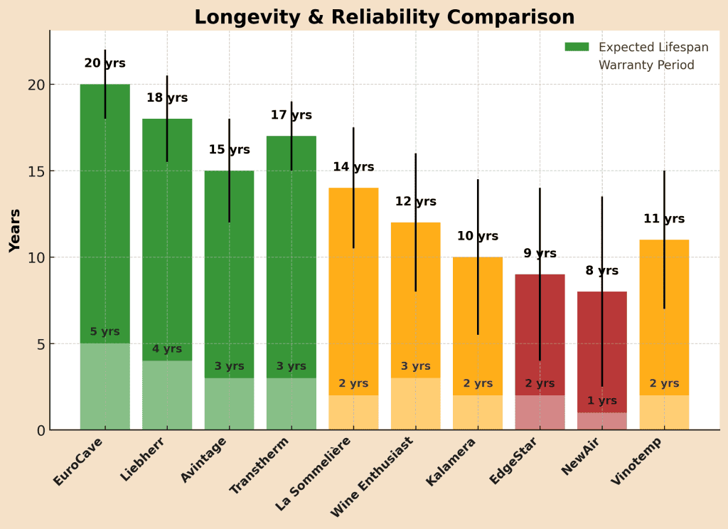 Longevity & Reliability Comparison in the theme best wine fridge brands