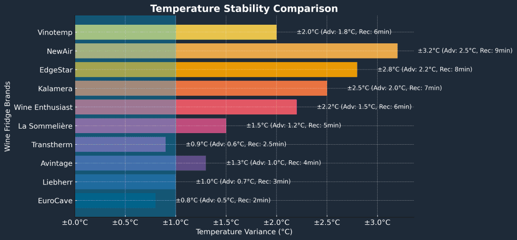 Temperature Stability Comparison in the theme best wine fridge brands