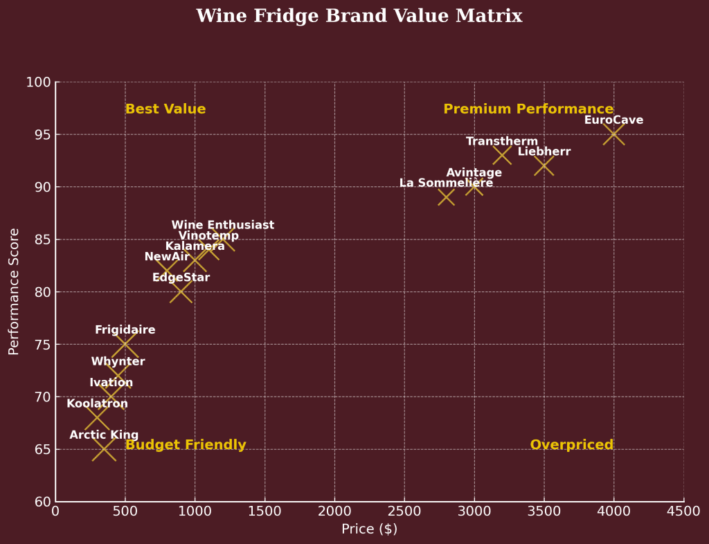 Wine Fridge Brand Value Matrix in the theme best wine fridge brands 