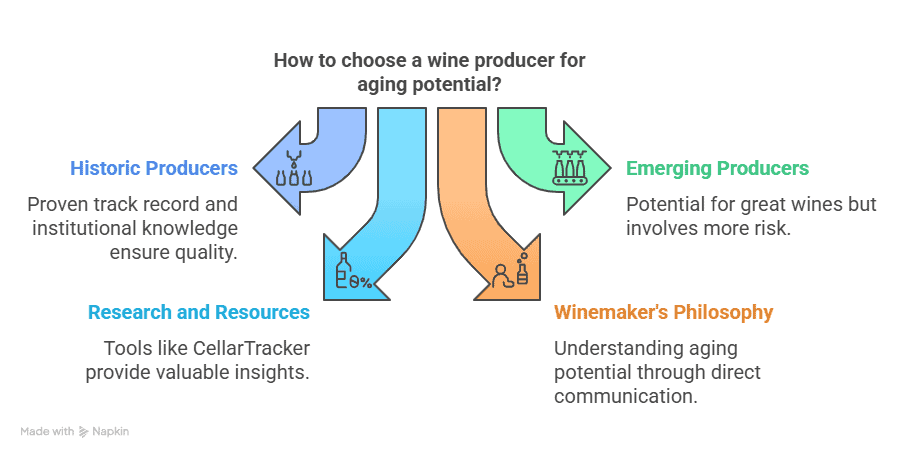 Producer Reputation and Track Record in the theme wine aging potential