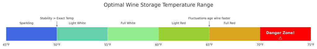 temperature range infographic in the theme wine storage myths 