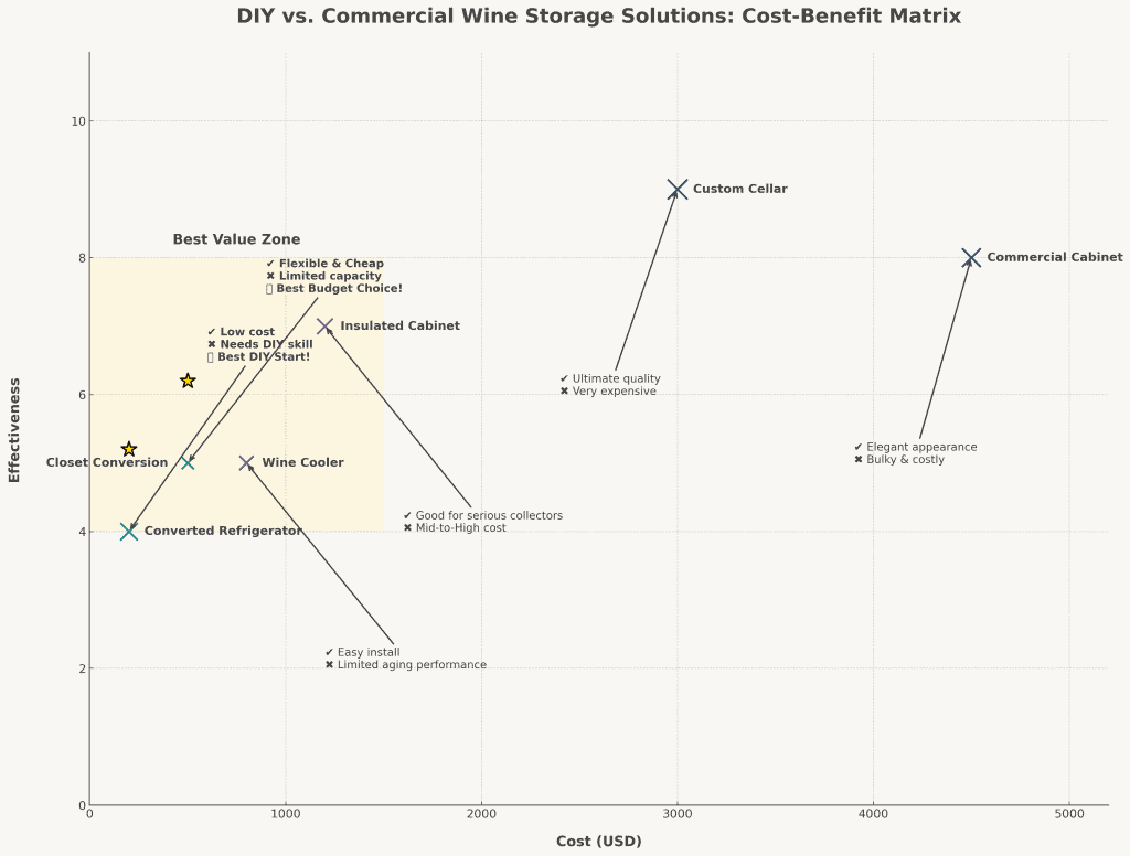 wine storage cost benefit matrix in the theme wine storage myths