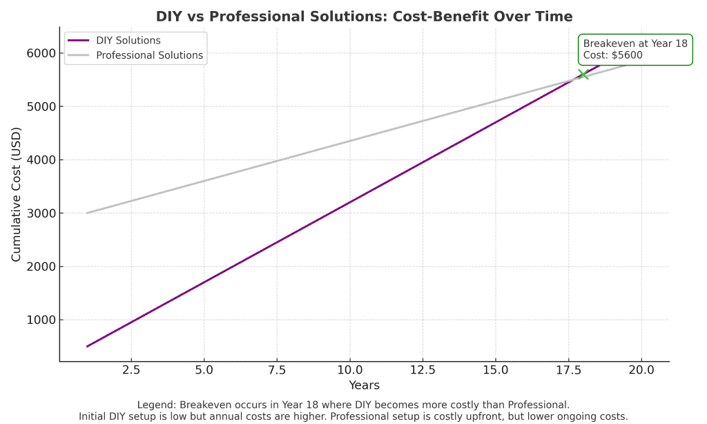 diy vs professional cost benefit in the theme wine storage vibration
