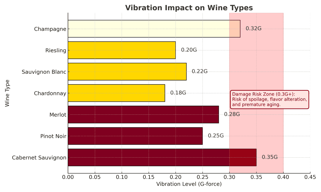 vibration impact chart in the theme wine storage vibration