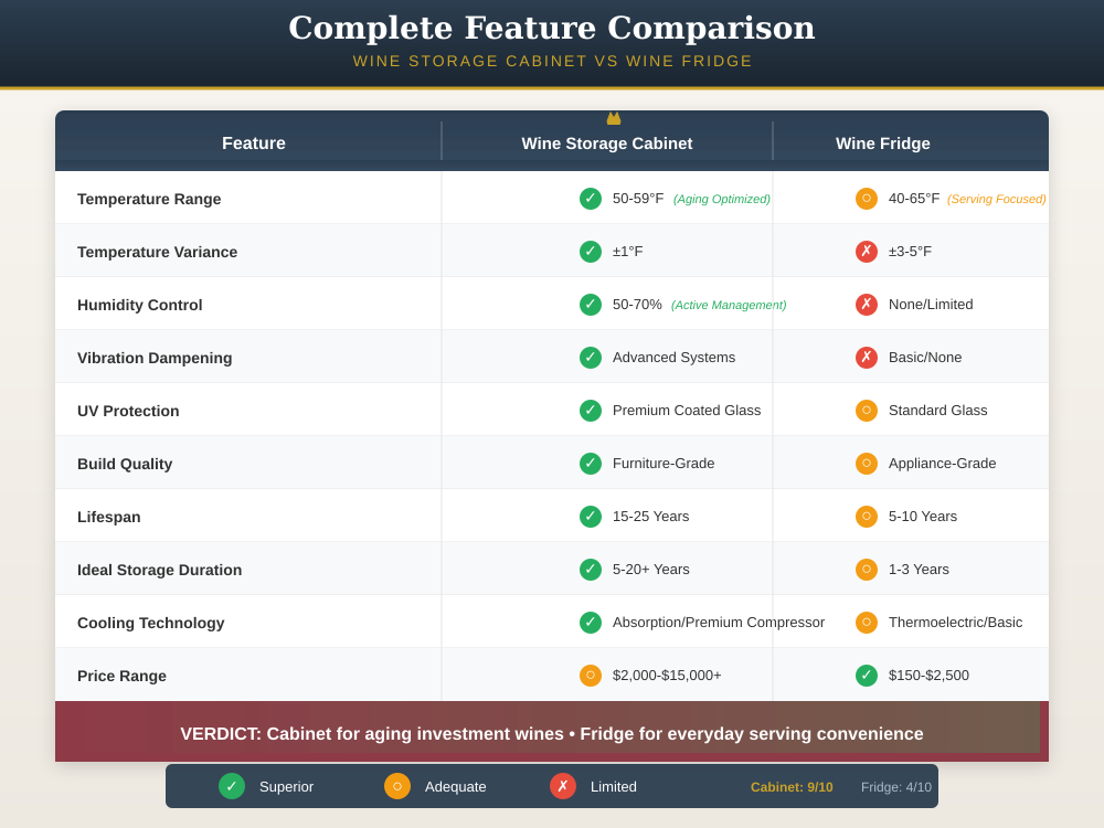 Complete feature comparison table: wine storage cabinet scores 9/10 vs wine fridge 4/10 across temperature, humidity, vibration, lifespan, and build quality.