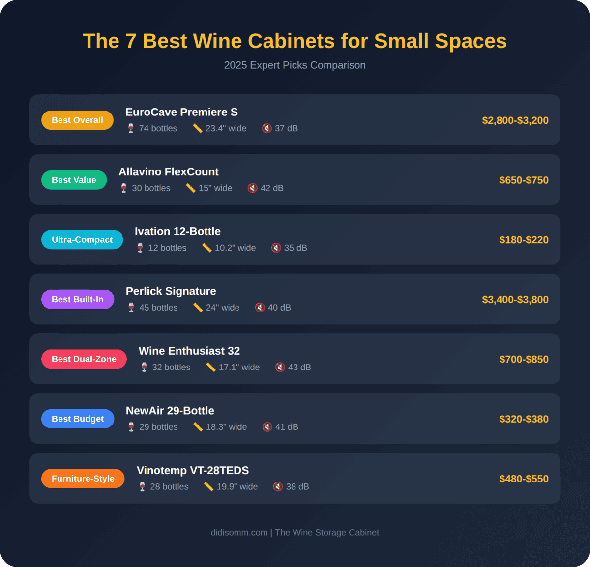 Comparison chart of the 7 best wine cabinets for small spaces in 2025 showing EuroCave, Allavino, Ivation, Perlick, Wine Enthusiast, NewAir, and Vinotemp with bottle capacity, width dimensions, noise levels, and price ranges - in the theme best wine cabinets in small spaces