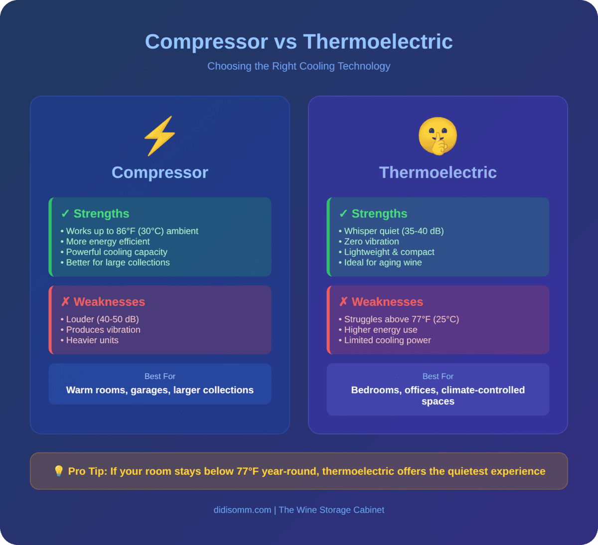 Compressor vs thermoelectric wine cooler comparison infographic showing strengths, weaknesses, noise levels, and best use cases for each cooling technology type