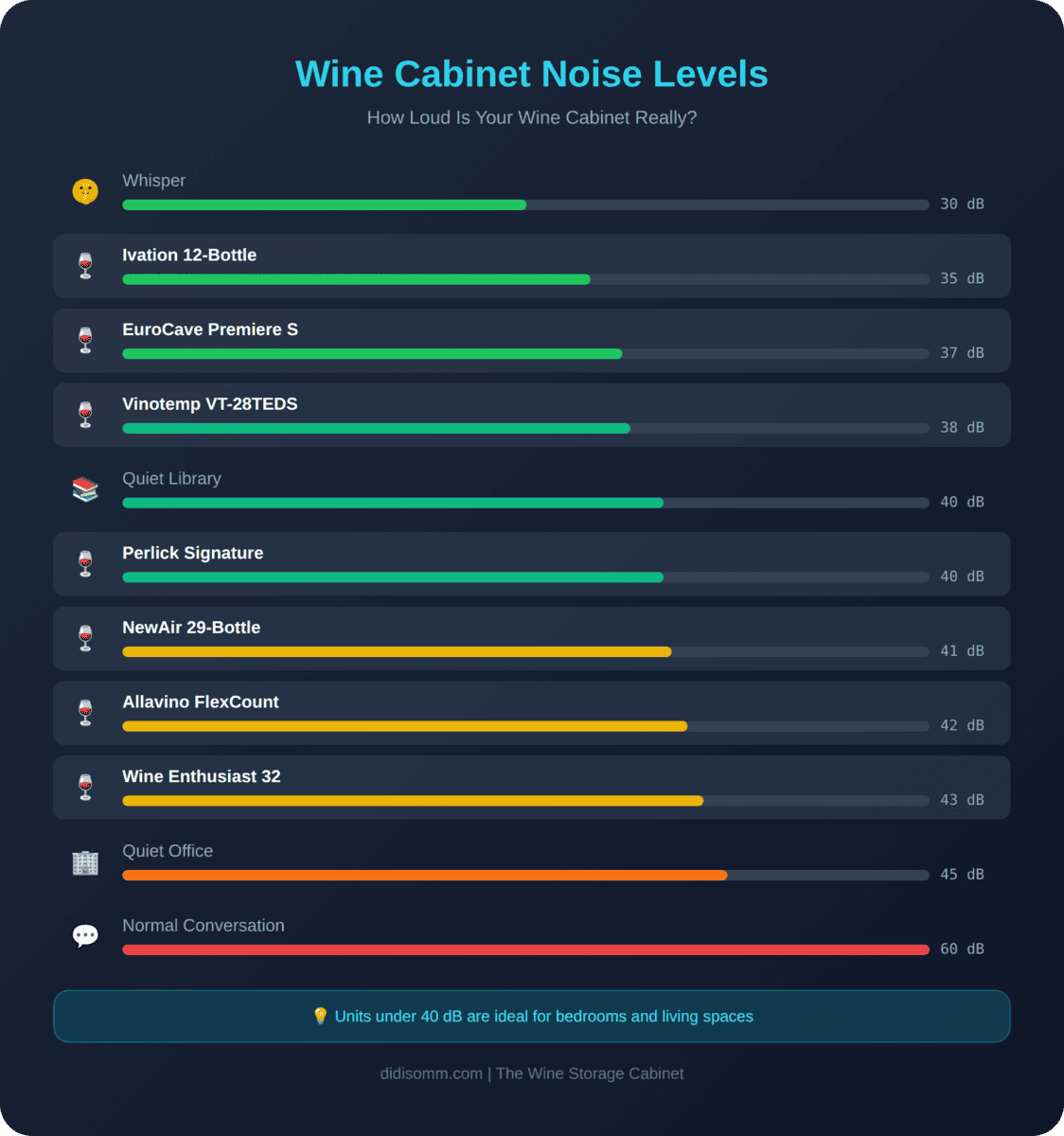Wine cabinet noise level comparison chart showing decibel ratings from 35-43 dB for popular models compared to whisper, library, and conversation sound levels