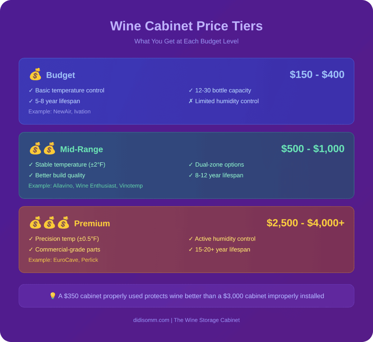 Wine cabinet price tier breakdown showing budget $150-400, mid-range $500-1000, and premium $2500-4000+ options with features and expected lifespan at each level