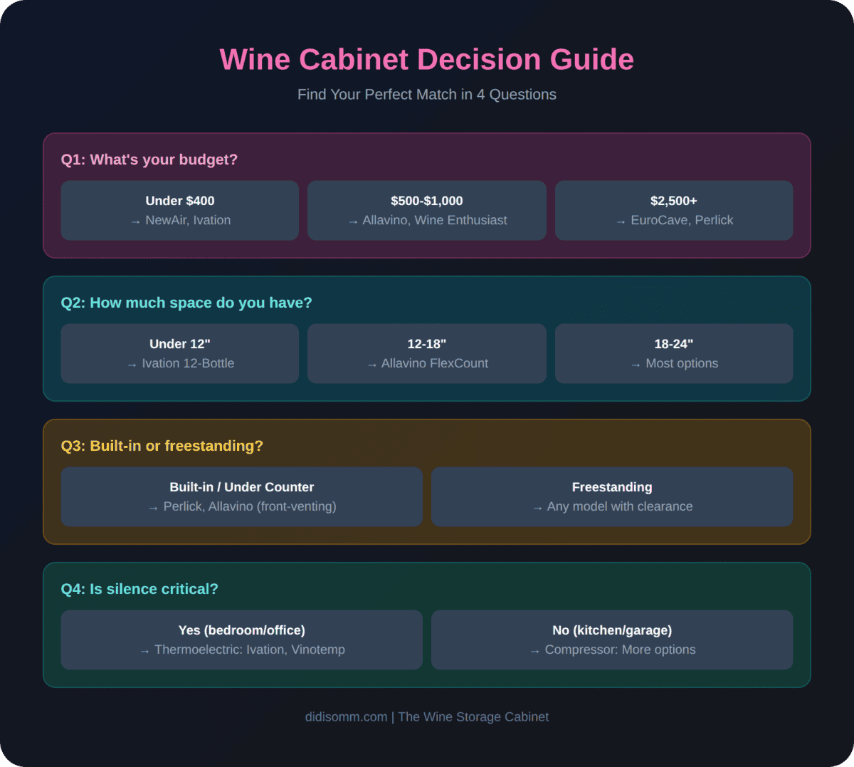 Wine cabinet buying decision flowchart with 4 questions covering budget, available space, built-in vs freestanding, and noise requirements with product recommendations