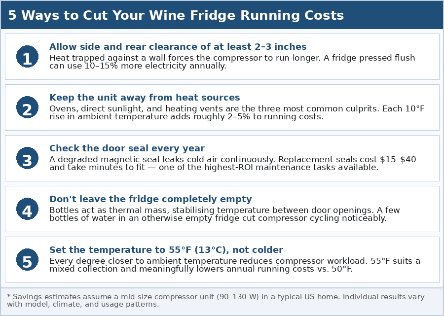5 ways to reduce wine fridge energy cost: clearance, heat sources, door seal, thermal mass, and temperature setting