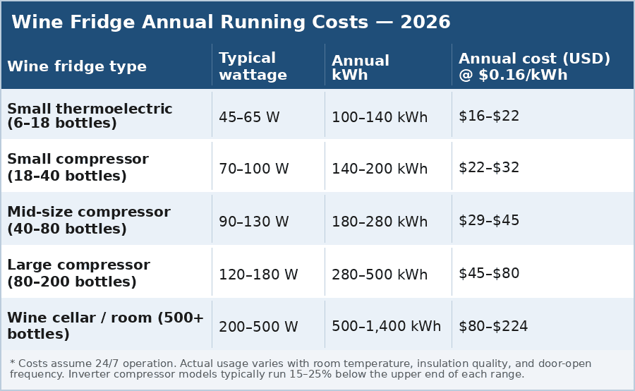 Wine fridge energy cost comparison 2026: wattage, annual kWh, and running cost in USD for thermoelectric, compressor, and wine cellar units